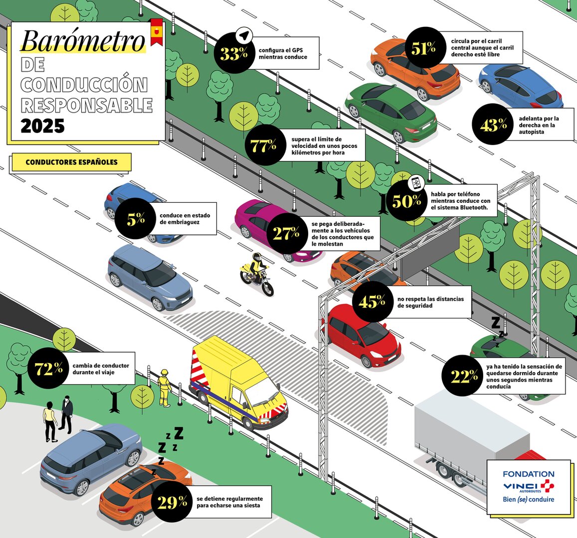 Informe del barómetro sobre conductores en España.