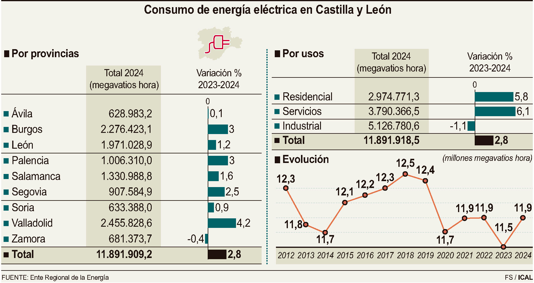 Consumo de energía eléctrica en Castilla y León.