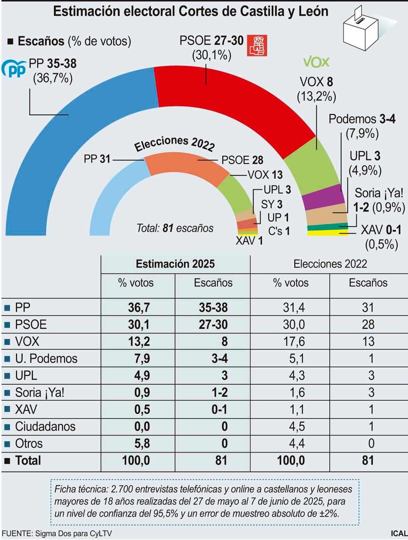 Estimación electoral Cortes de Castilla y León (10cmx13cm)