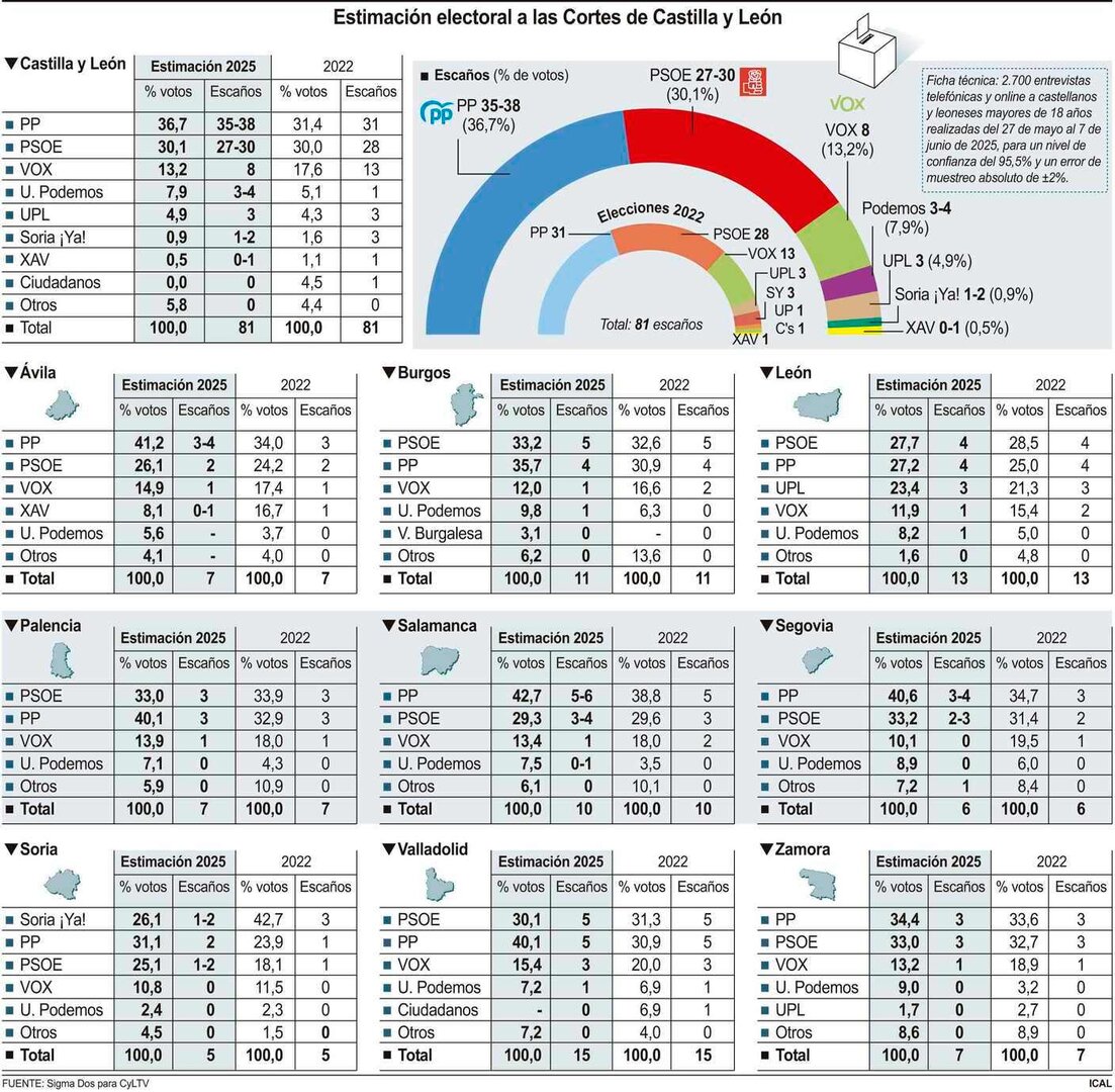 Estimación electoral a las Cortes de Castilla y León (20cmx20cm)