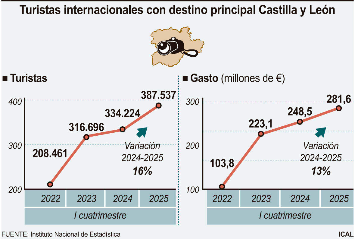 Turistas internacionales con destino principal Castilla y León.
