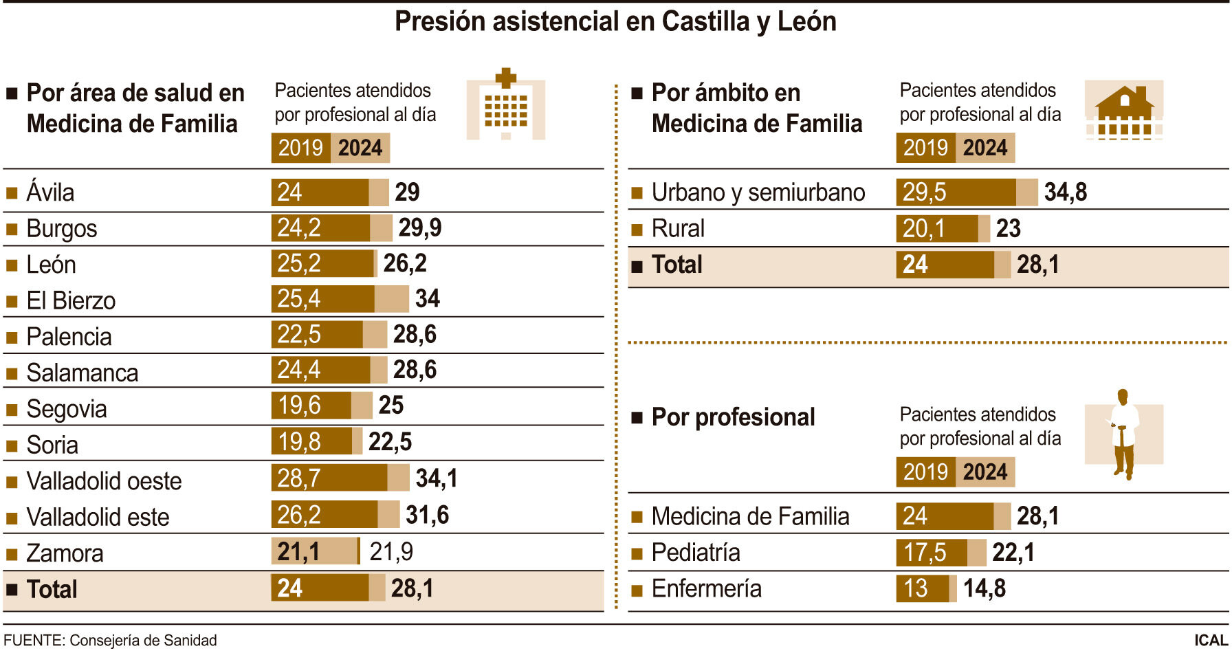 Presión asistencial en Castilla y León