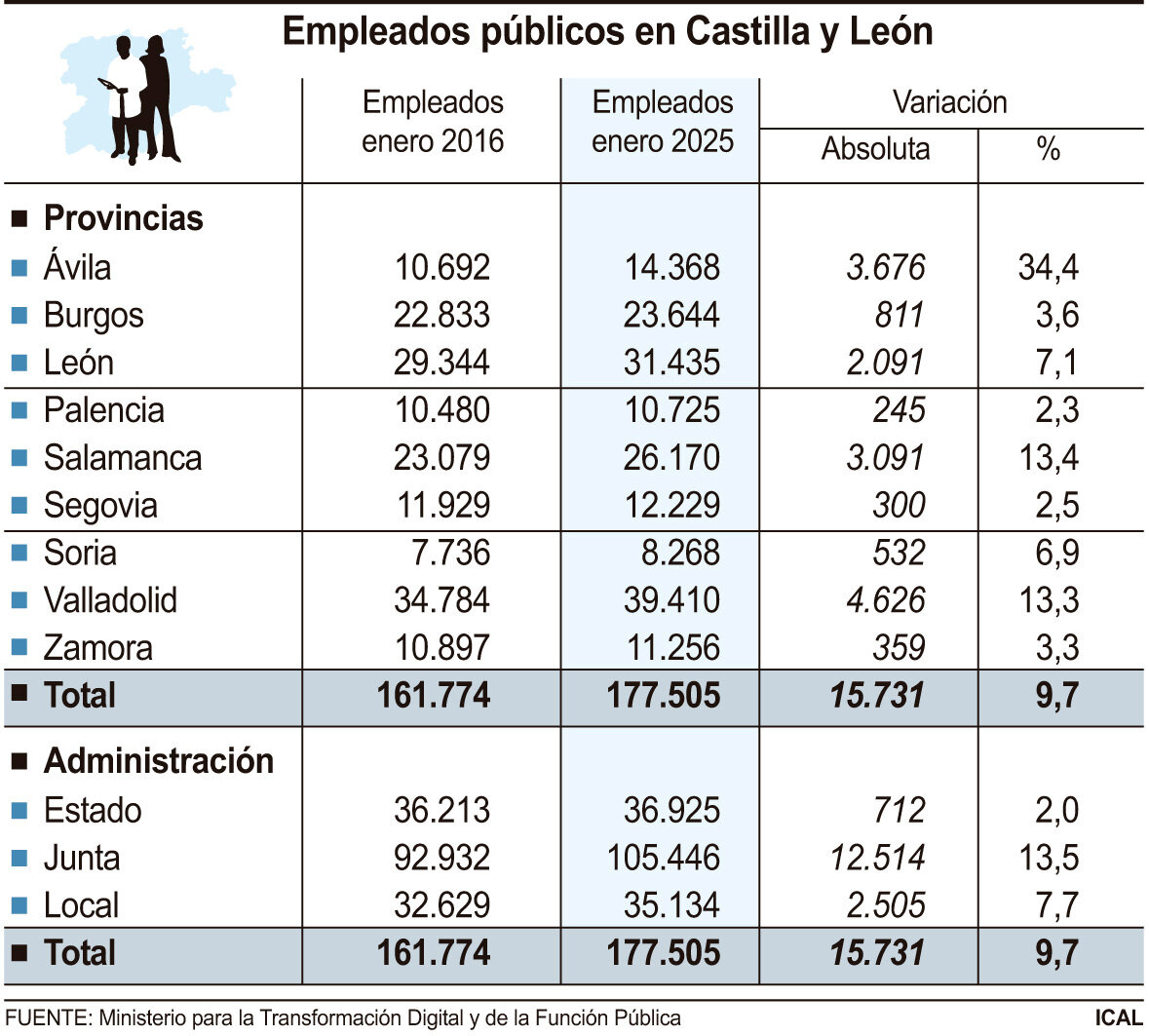 Empleados públicos en Castilla y León.