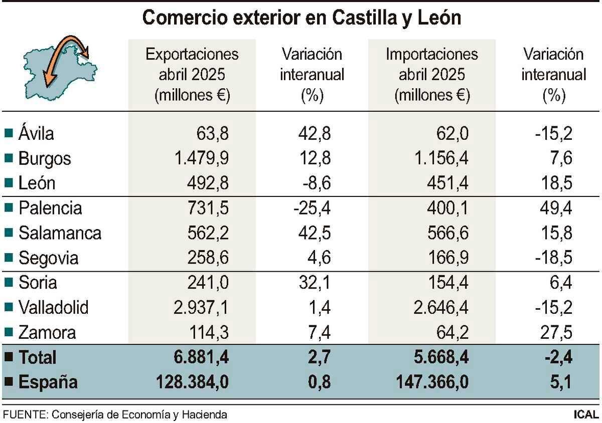 Las exportaciones e importaciones, en datos.