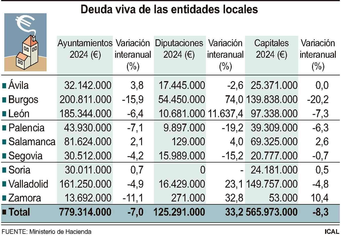 Deuda viva de las entidades locales.