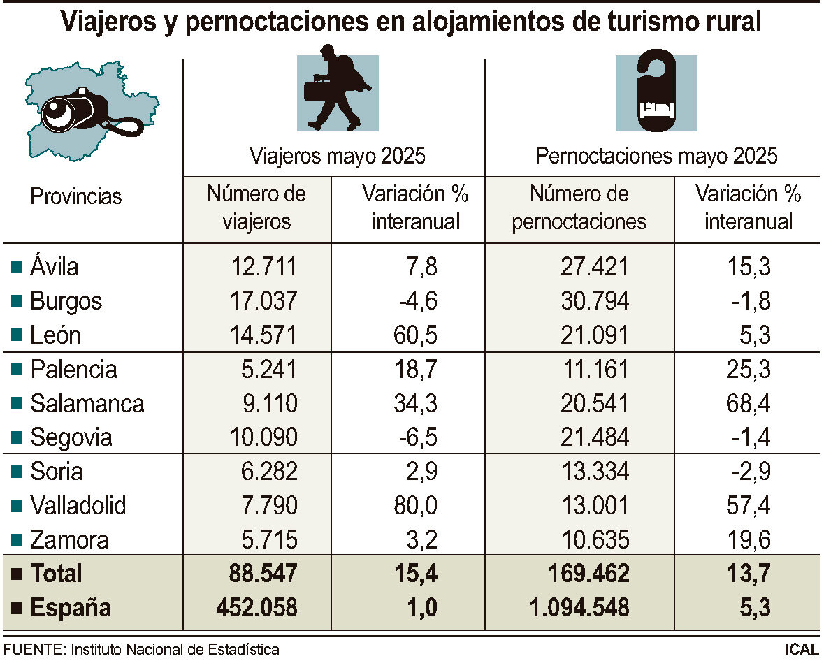 Viajeros y pernoctaciones en alojamientos de turismo rural.