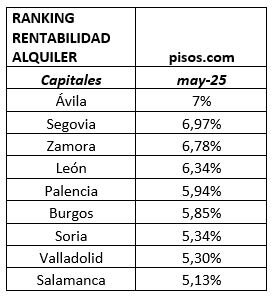 Rentabilidad alquiler en León.