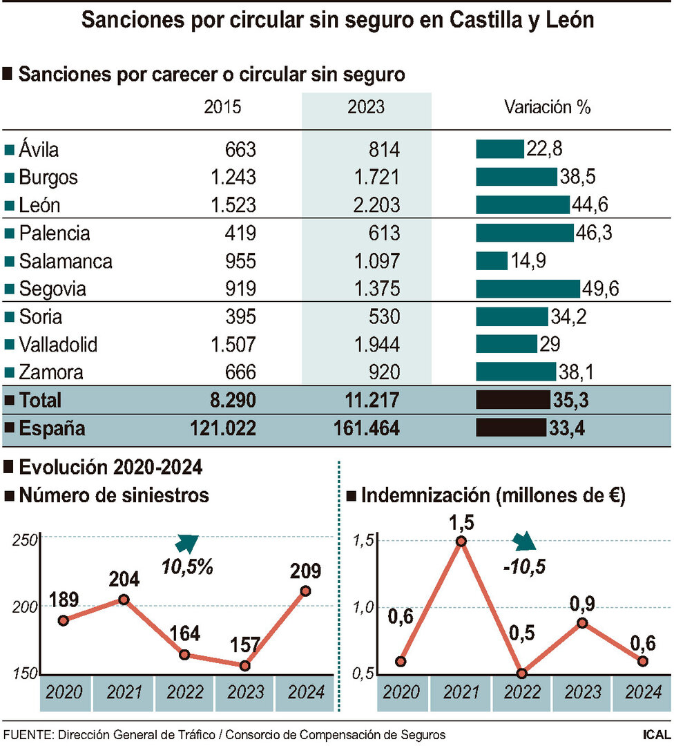 Sanciones por circular sin seguro en Castilla y León.