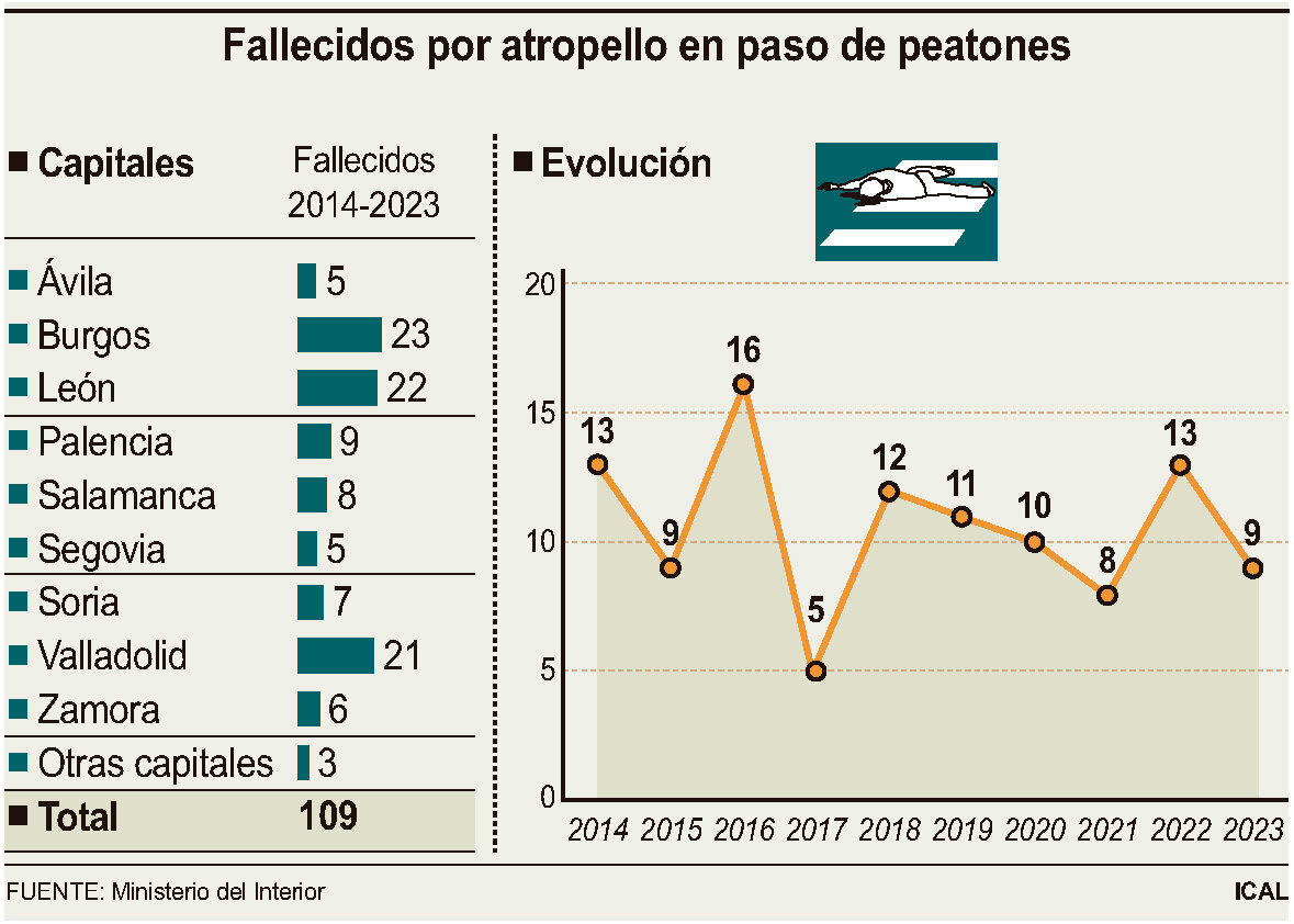 Fallecidos por atropello en paso de peatones.