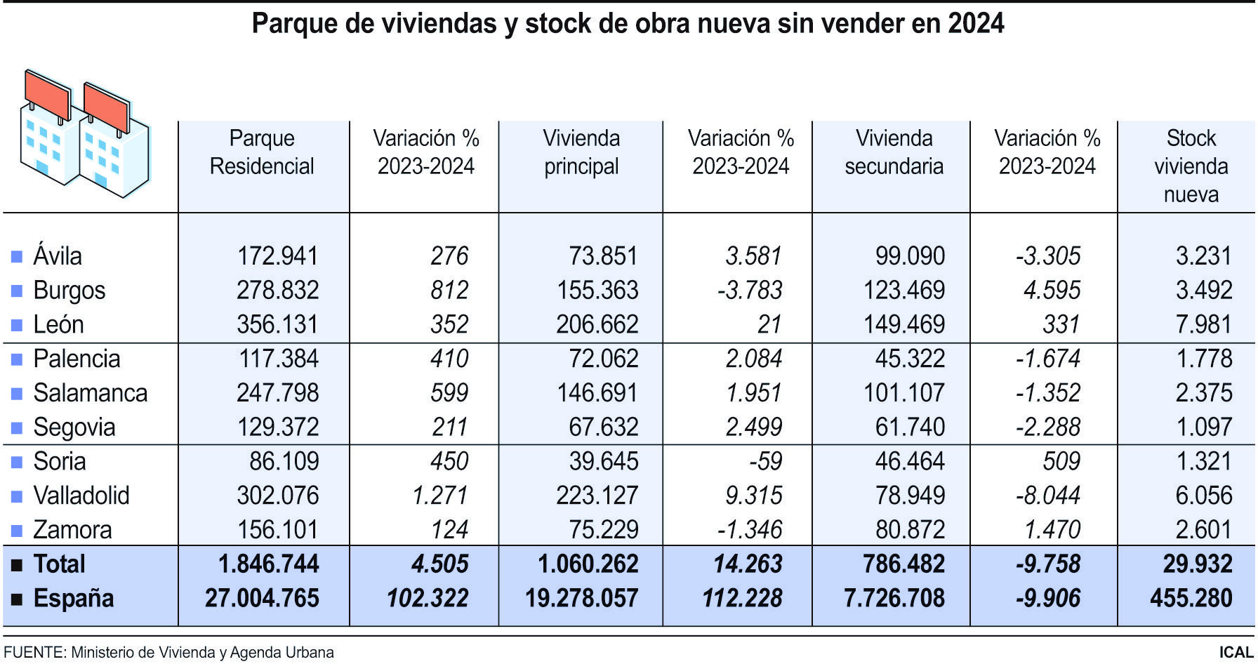 Parque de viviendas y stock de obra nueva sin vender en 2024.