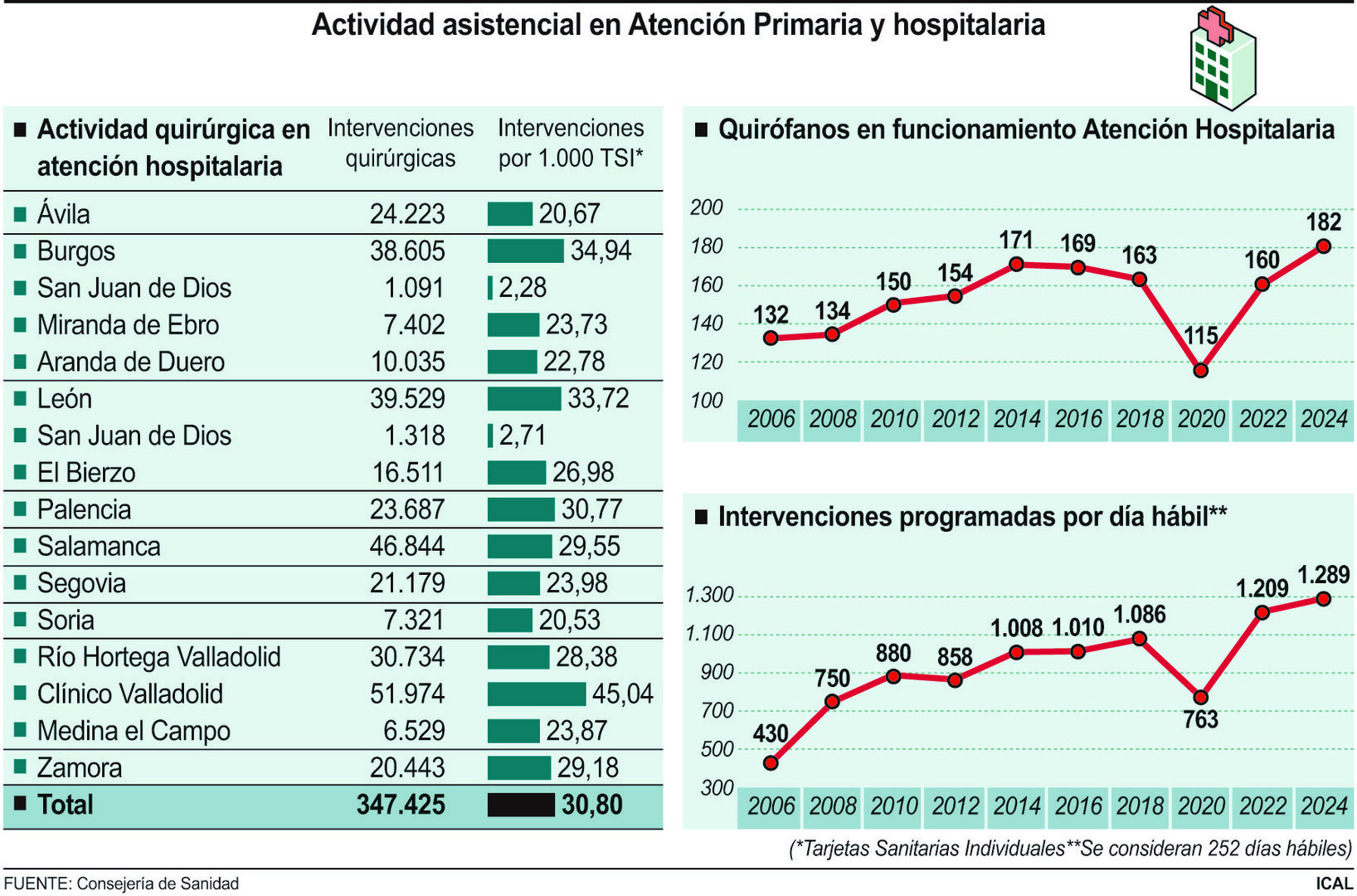 Actividad asistencial en Atención Primaria y hospitalaria.