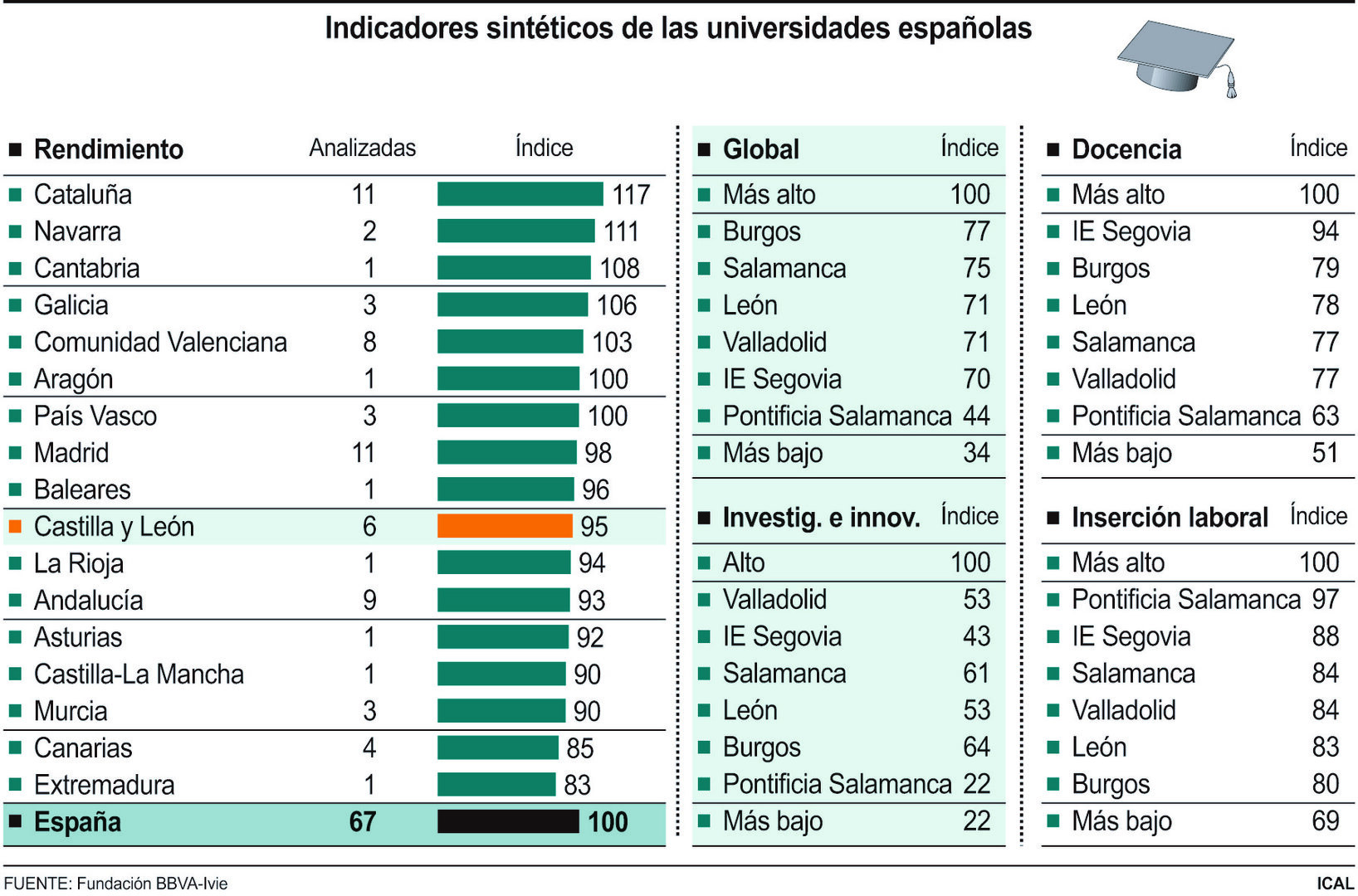 Indicadores sintéticos de las universidades españolas.