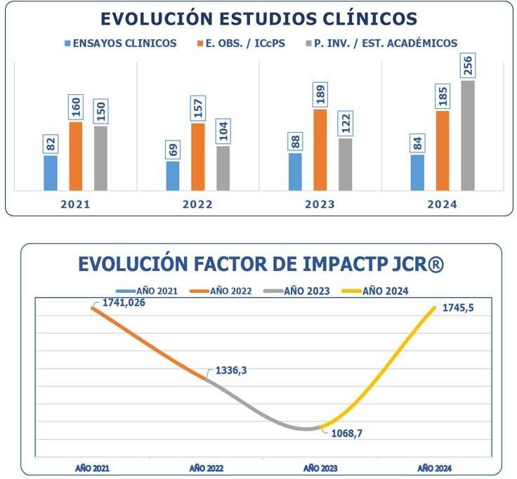 Infografía de evolución de estudios clínicos.