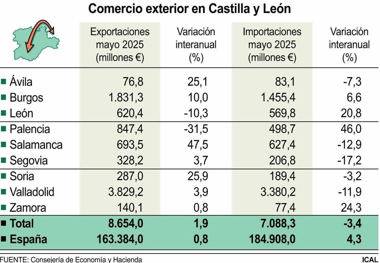 Datos provinciales de importaciones y exportaciones.