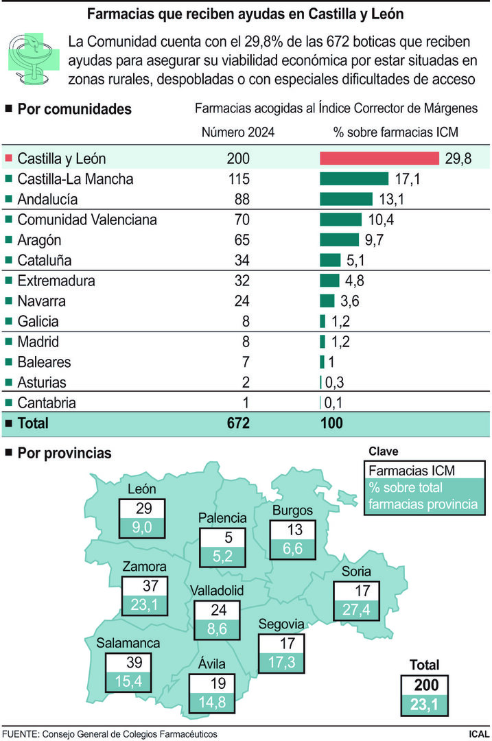 Farmacias que reciben ayudas en Castilla y León.