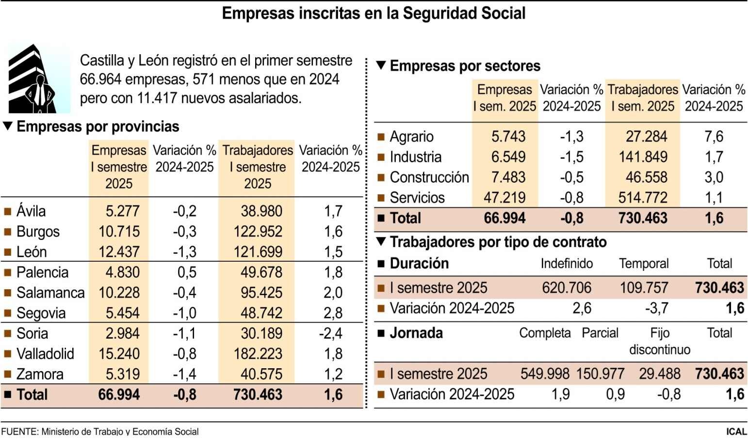 Datos de empresas y empleo en Castilla y León.
