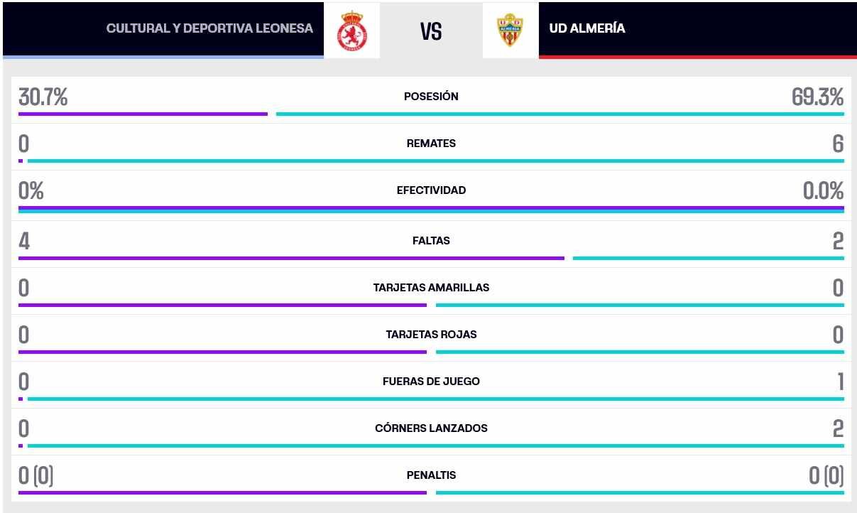 Estadística del partido.