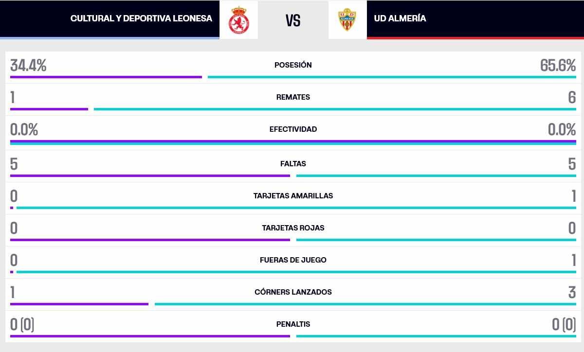 La estadística de la primera mitad.