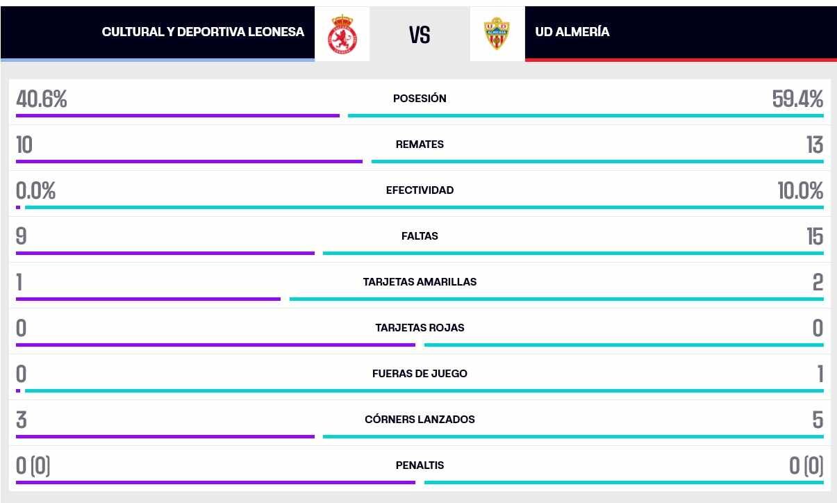Estadística final del partido.