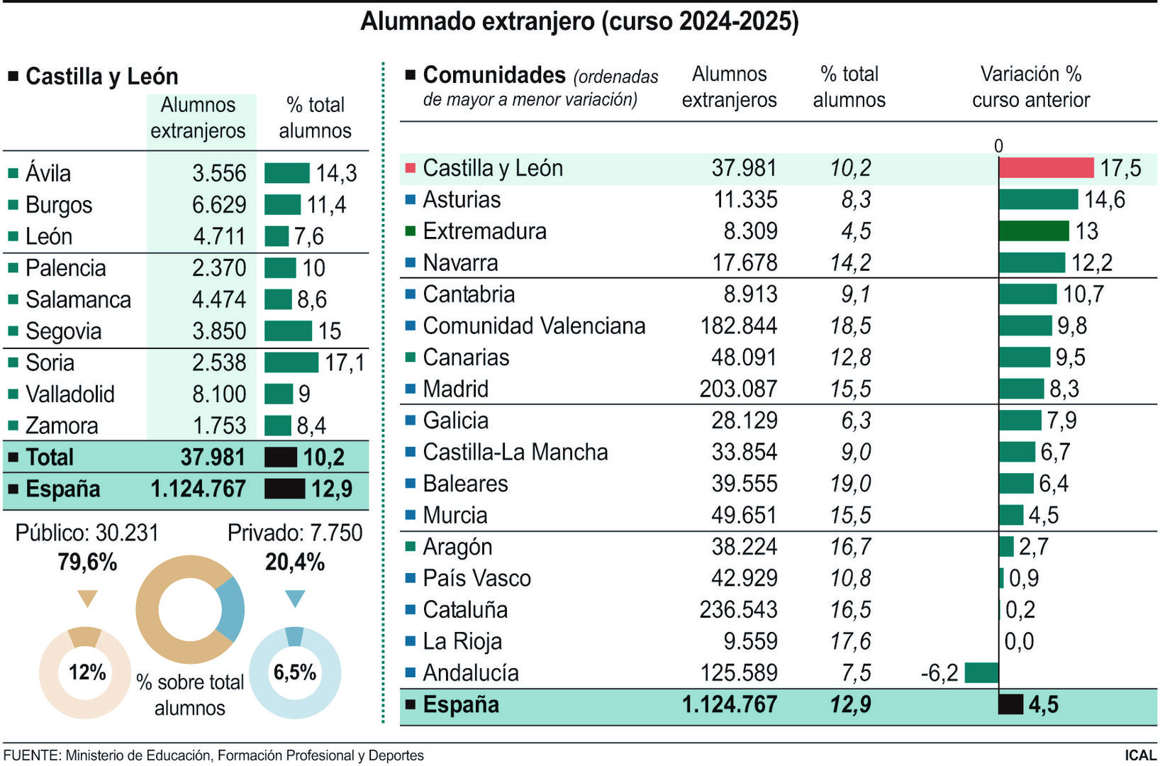 Alumnado extranjero en la Comunidad.