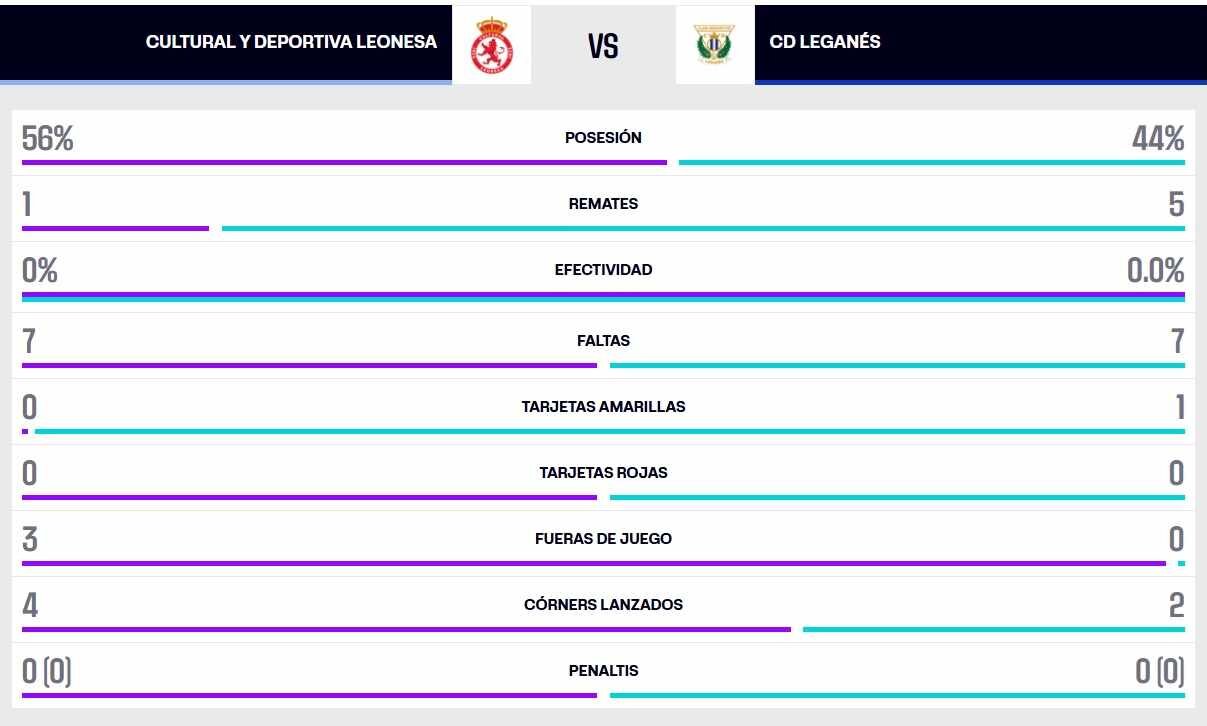 La estadística del partido.