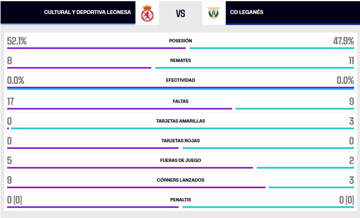 La estadística del Cultural-Leganés