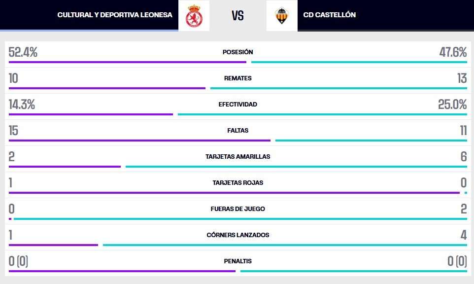 Estadística del partido.