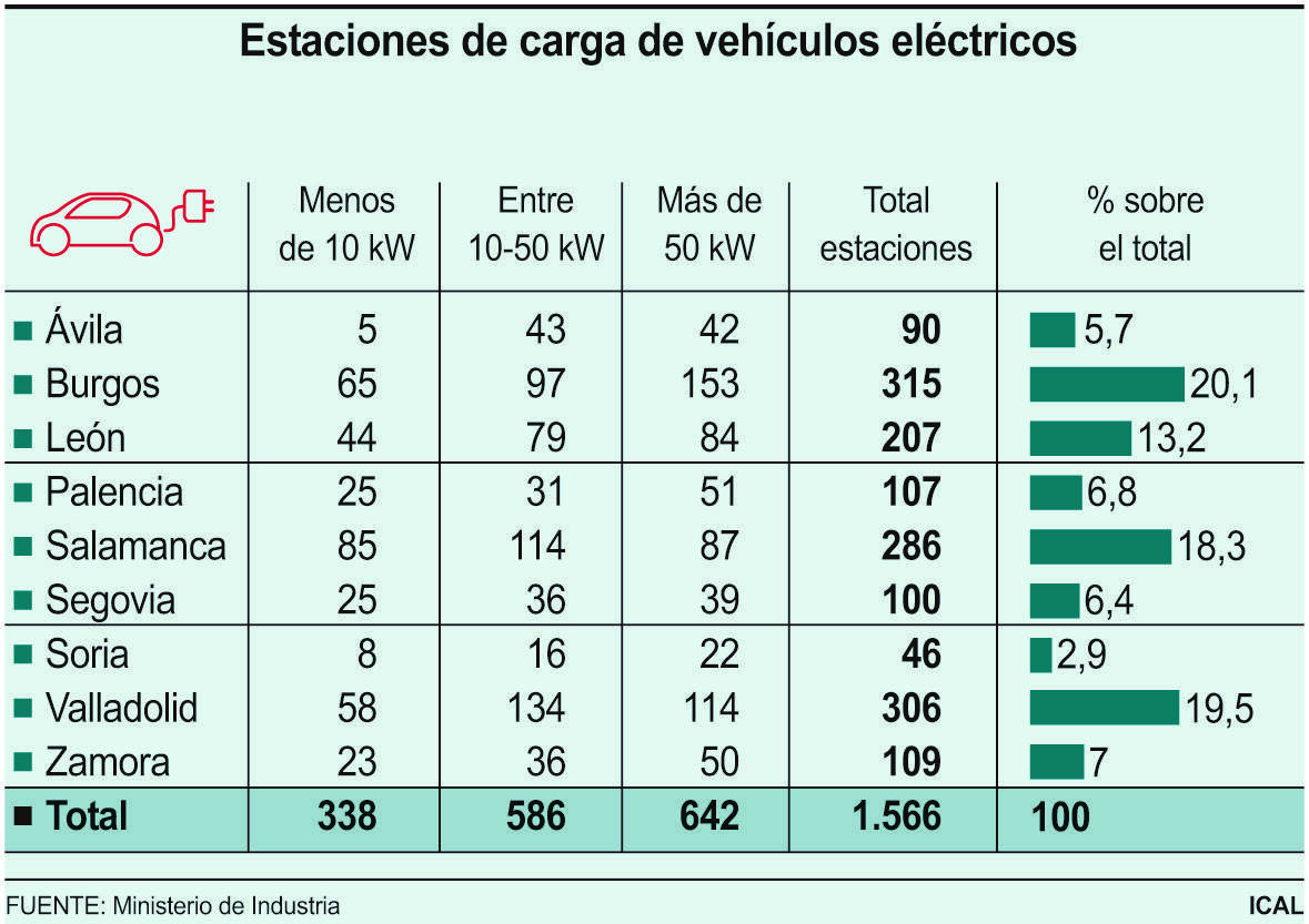 Estaciones de carga de vehículos eléctricos.