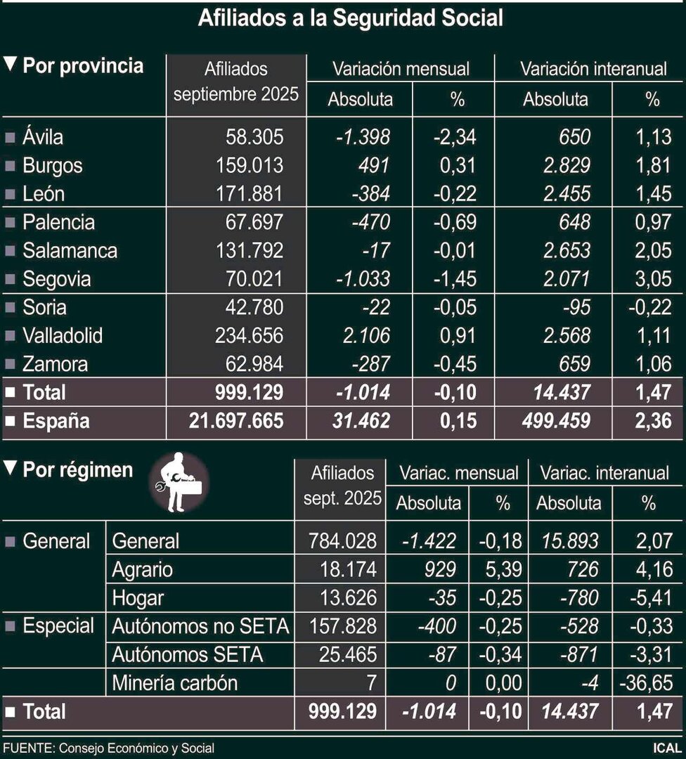 Afiliados a la Seguridad Social con dato provincial.
