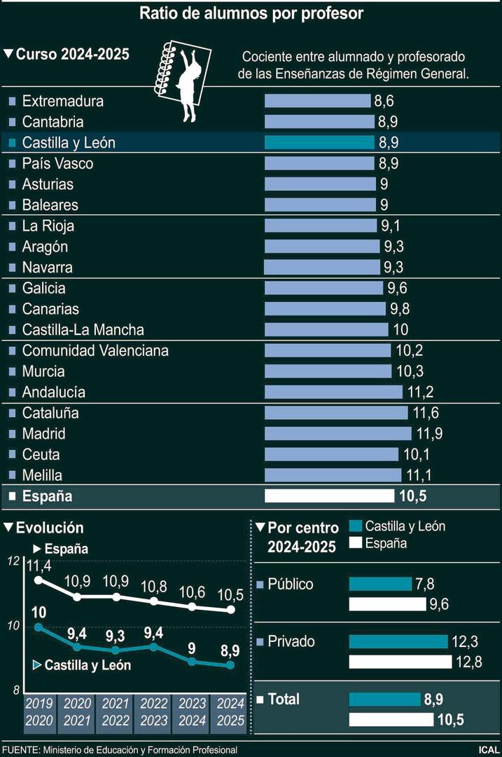 Ratio de alumnos por profesor (10cmx15cm)