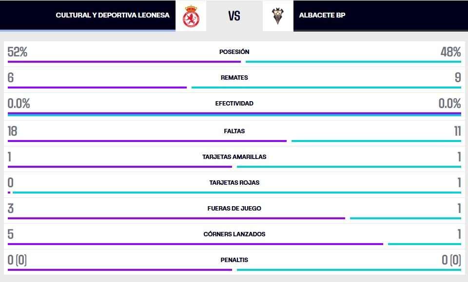 La estadística del partido.