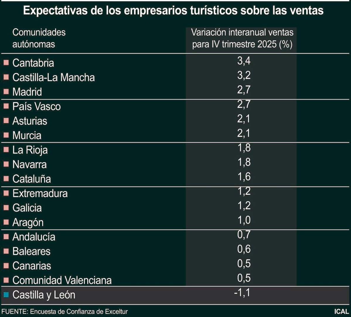 Expectativas de los empresarios turísticos sobre las ventas (10cmx9cm)