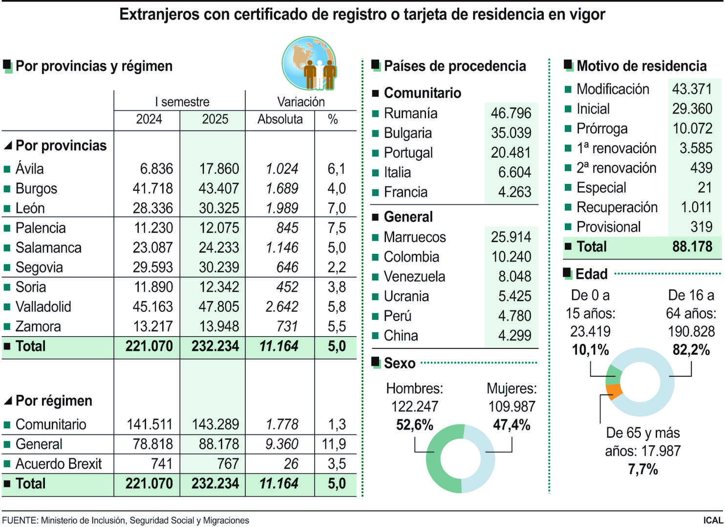 Extranjeros con certificado de registro o tarjeta de residencia en vigor.