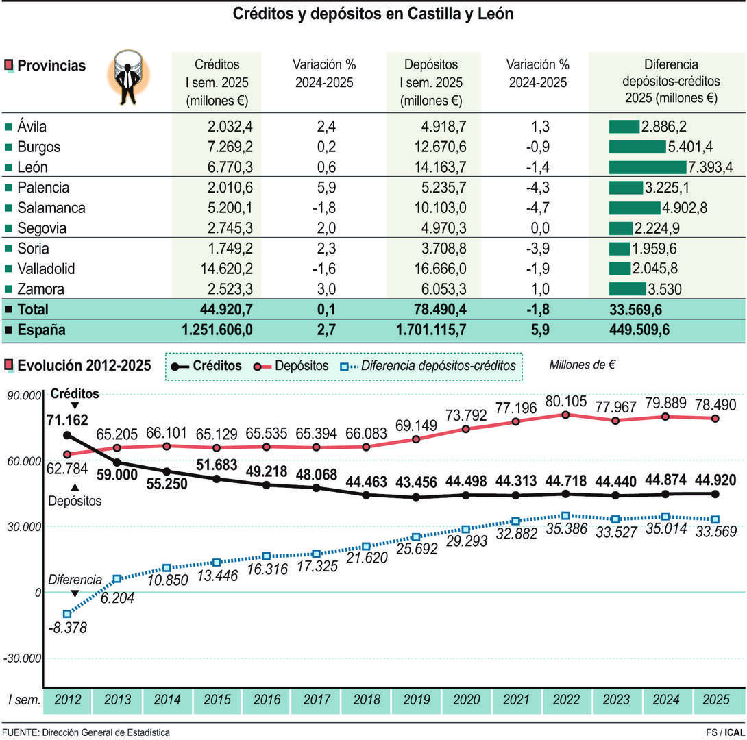 Créditos y depósitos en Castilla y León.