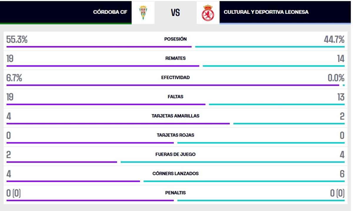 Estadística final del partido.