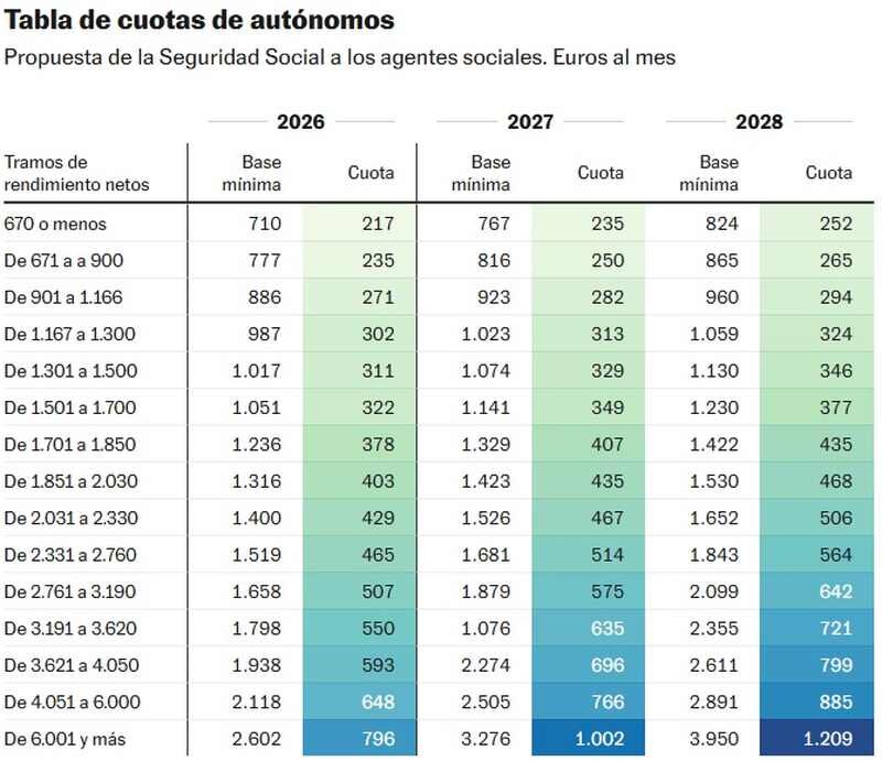 Previsión de incremento en la cuota de autónomos.