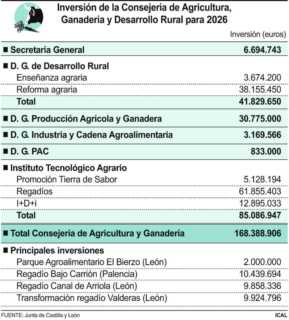 Inversión de la Consejería de Agricultura, Ganadería y Desarrollo Rural para 2026.