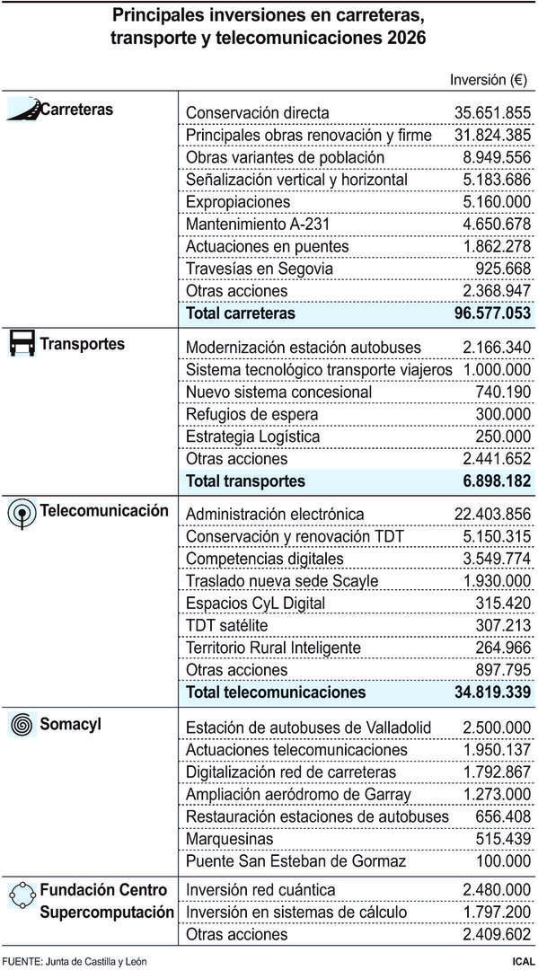 Principales inversiones en carreteras, transporte y telecomunicaciones 2026.