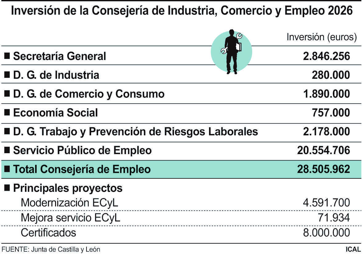 Inversión de la Consejería de Industria, Comercio y Empleo 2026