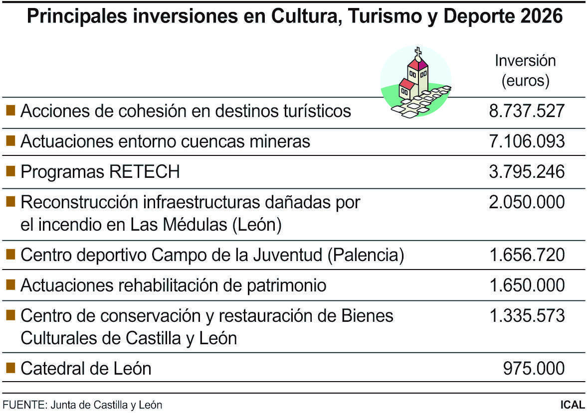 Principales inversiones en Cultura, Turismo y Deporte 2026 (10cmx7cm)
