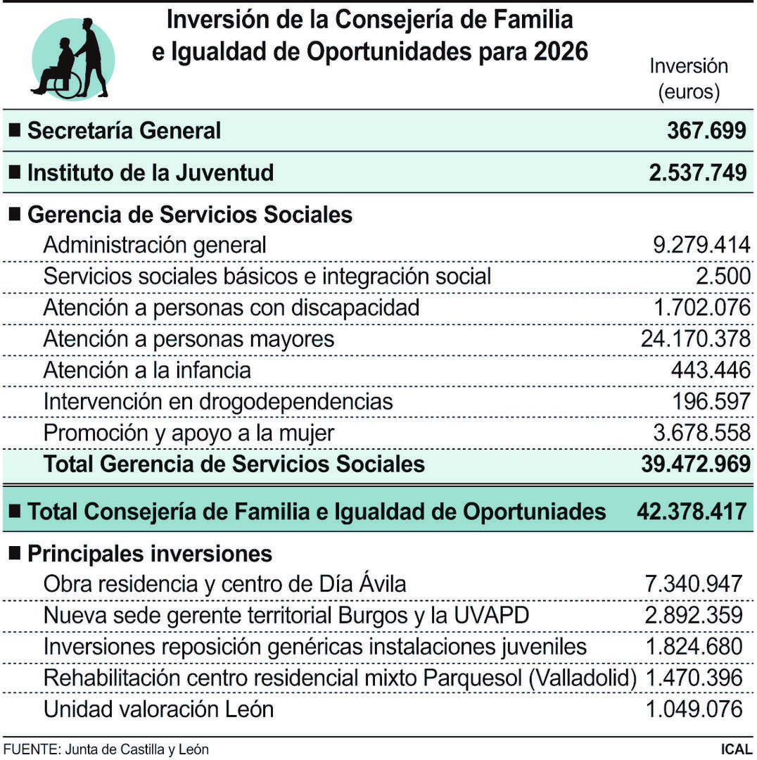 Inversión de la Consejería de Familia e Igualdad de Oportunidades para 2026 (10cmx10cm)