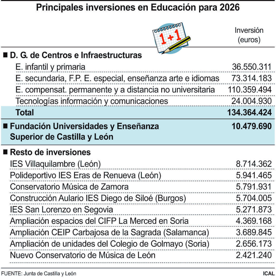 Principales inversiones en Educación para 2026.