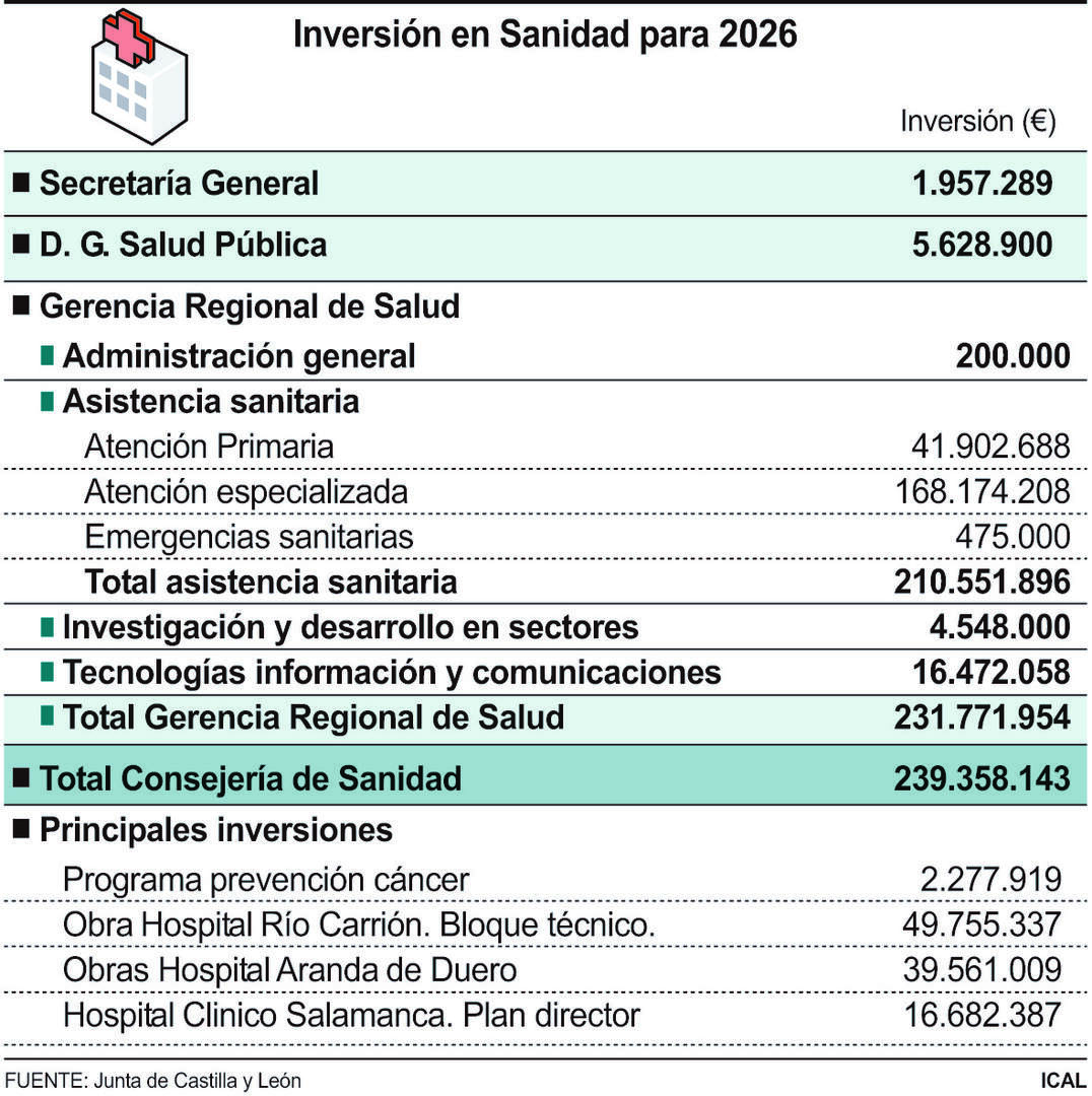 Inversión en Sanidad para 2026.