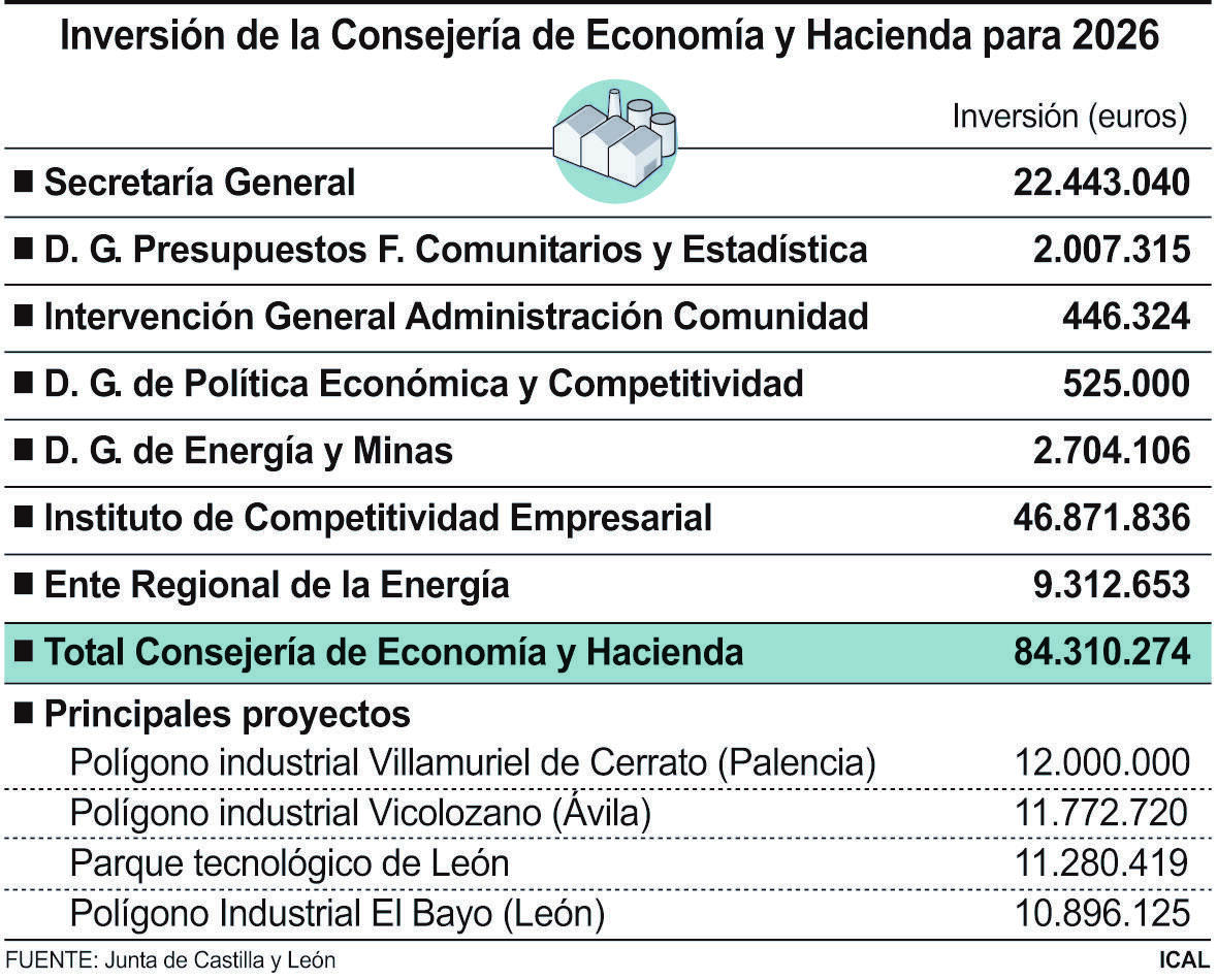 Inversión de la Consejería de Economía y Hacienda para 2026 (10cmx8cm)