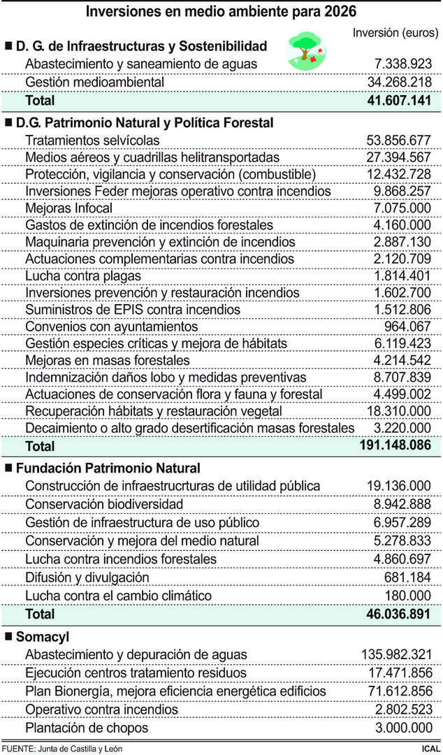 Inversiones en medio ambiente para 2026