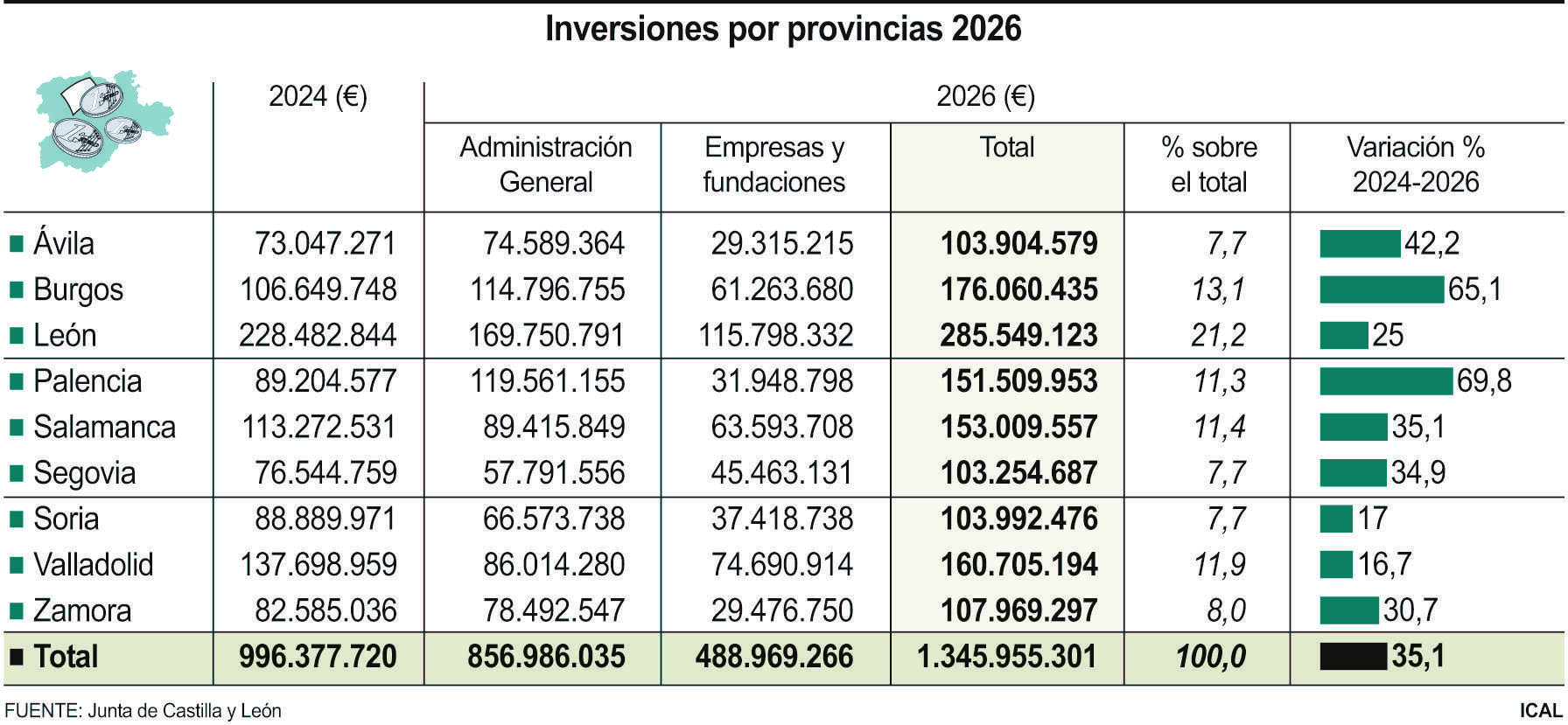 Inversiones por provincias 2026