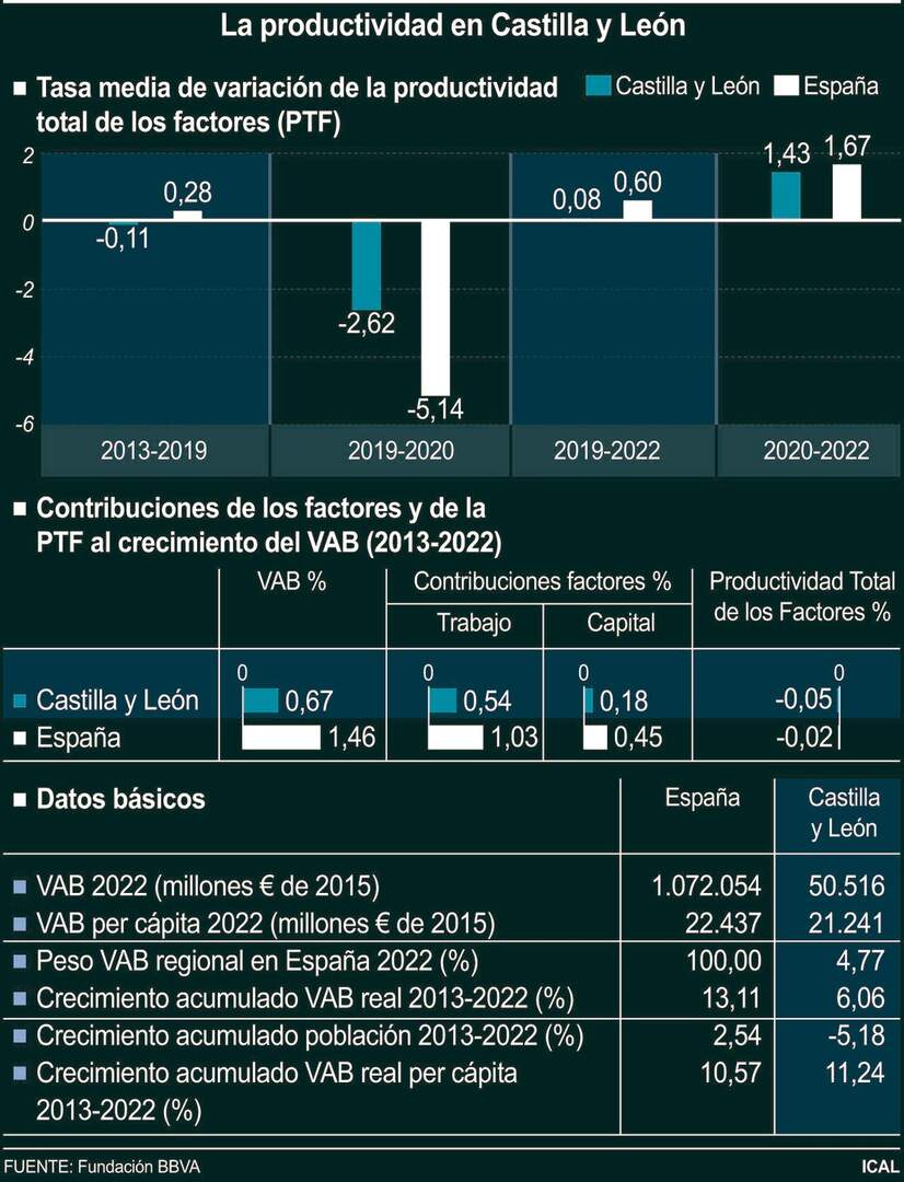 La productividad en Castilla y León (10cmx13cm)