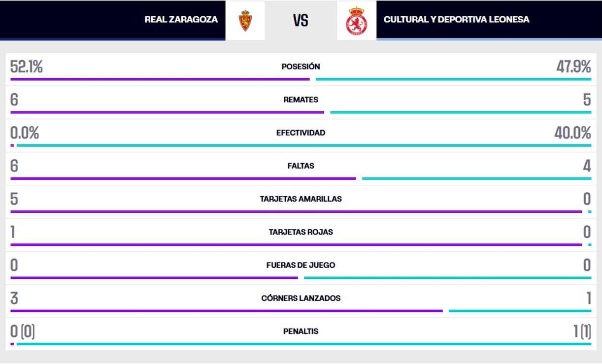 Estadística de la primera mitad.