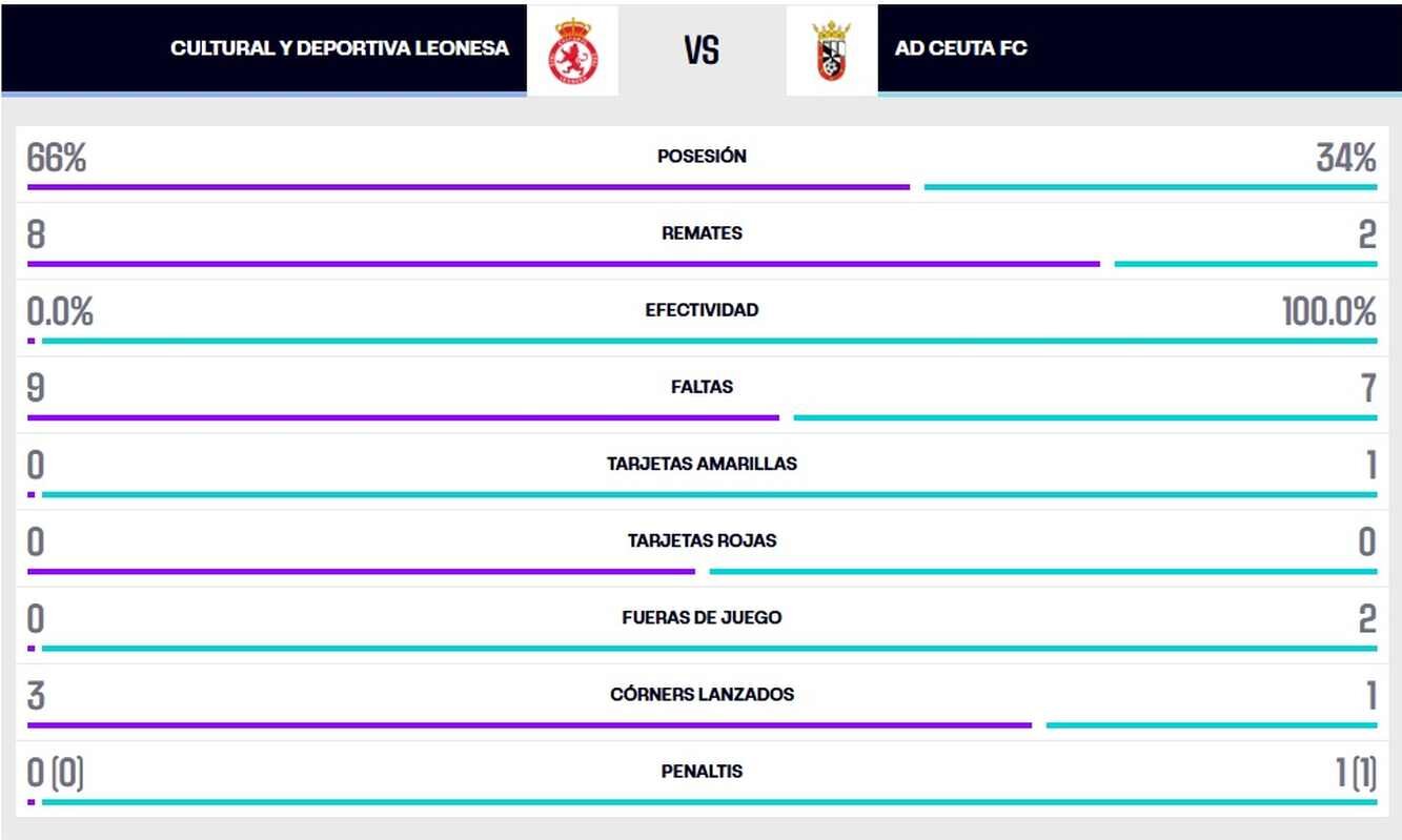 La estadística de la primera mitad.