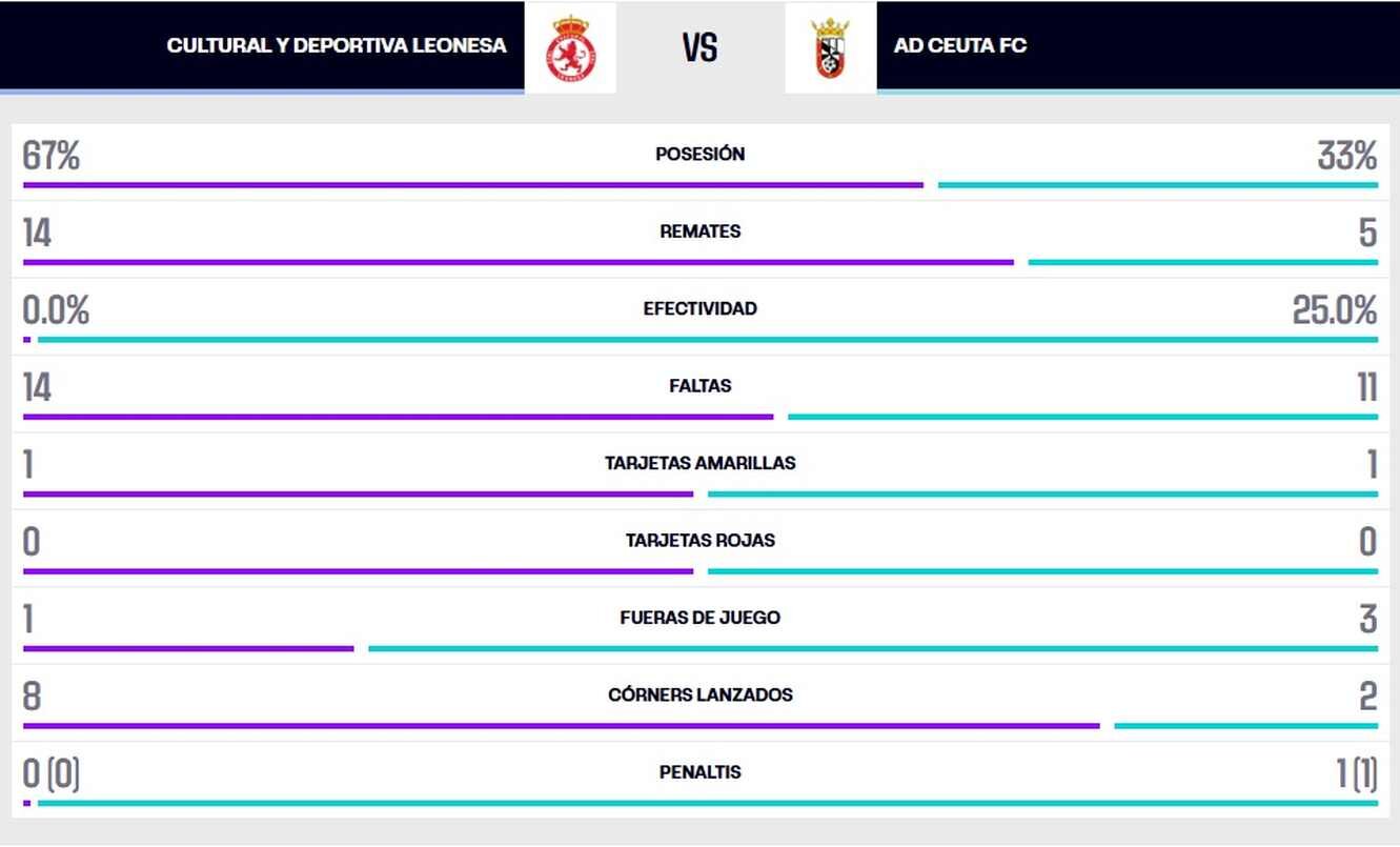 Estadística final del partido.